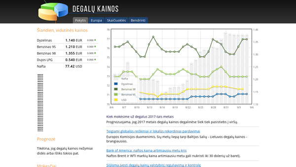Degalų kainos Lietuvoje